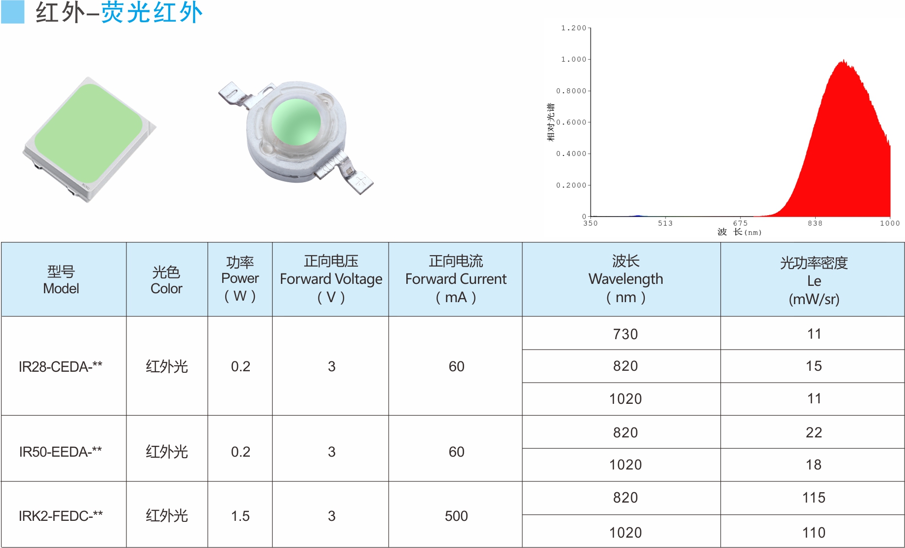 红外LED灯珠-荧光红外LED灯珠选型参数表