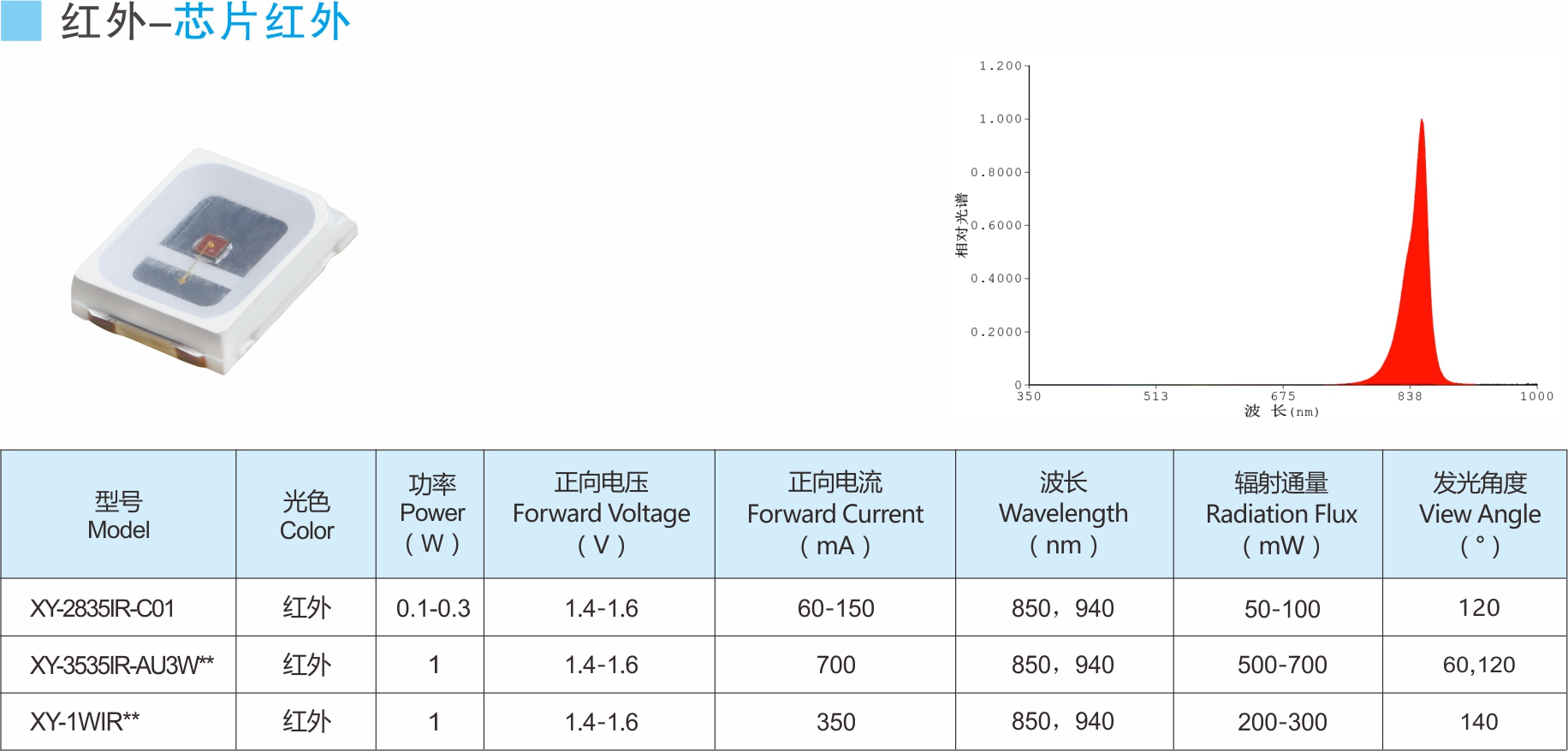 红外LED灯珠-芯片红外LED灯珠选型参数