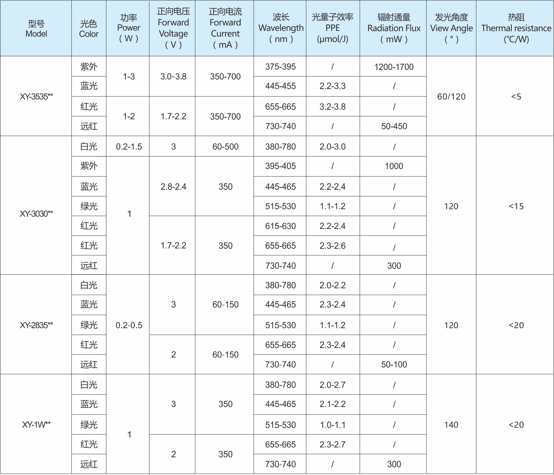 植物灯用LED灯珠选型参数表