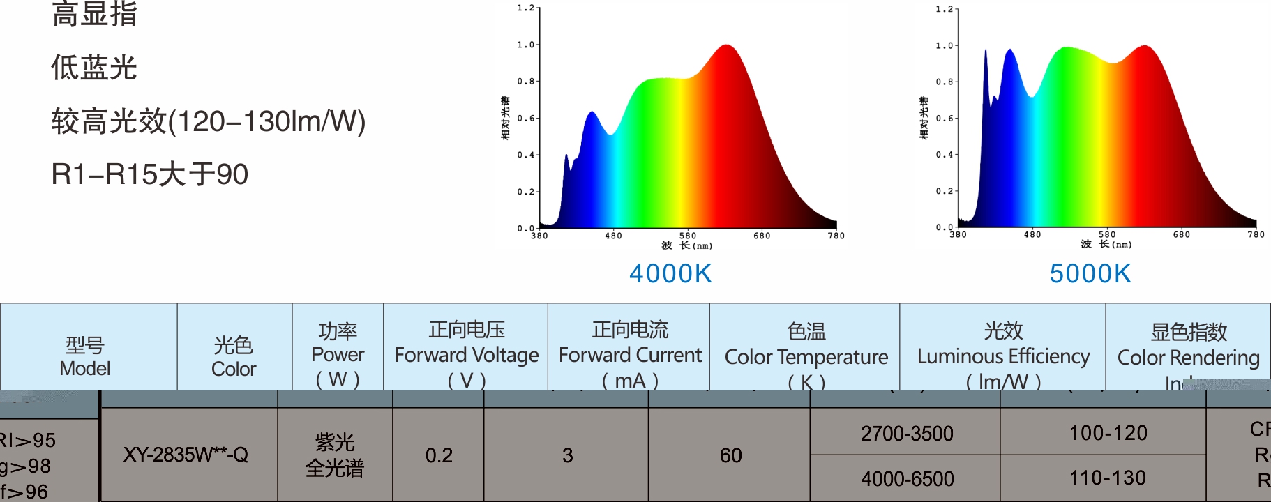 紫光全光谱LED灯珠功能及参数表1