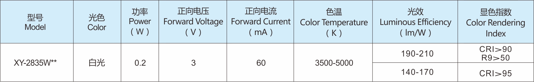 教育照明低蓝光LED灯珠产品参数2