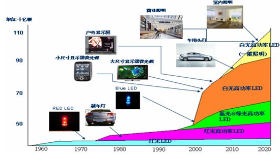 LED灯珠需求图表