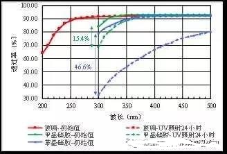UV LED灯珠可靠性