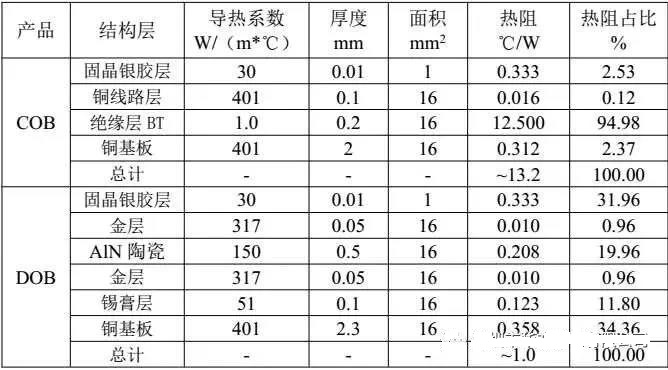 UV LED灯珠可靠性