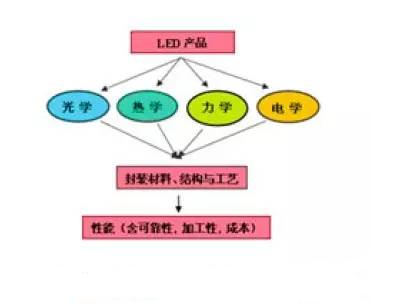 影响LED产品的4大因素关系图