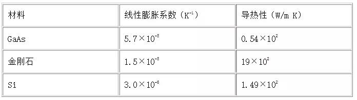 3种材料的热特性比较表