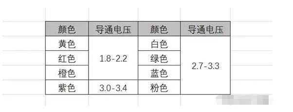 不同颜色LED灯珠导电对照表