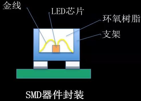 贴片LED灯珠封装示意图