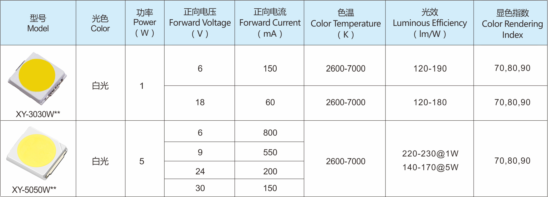 EMC白光系列LED灯珠产品选型表
